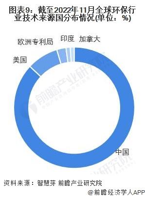 收藏！《2023年全球环保行业技术全景图谱》(附专利申请情况、专利竞争和专利价值等)