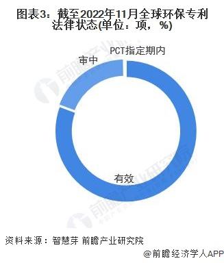 收藏！《2023年全球环保行业技术全景图谱》(附专利申请情况、专利竞争和专利价值等)