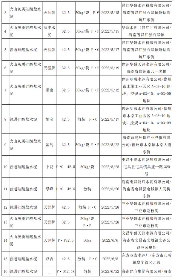 海南省市场监管局抽查20批次通用硅酸盐水泥产品合格率为100%