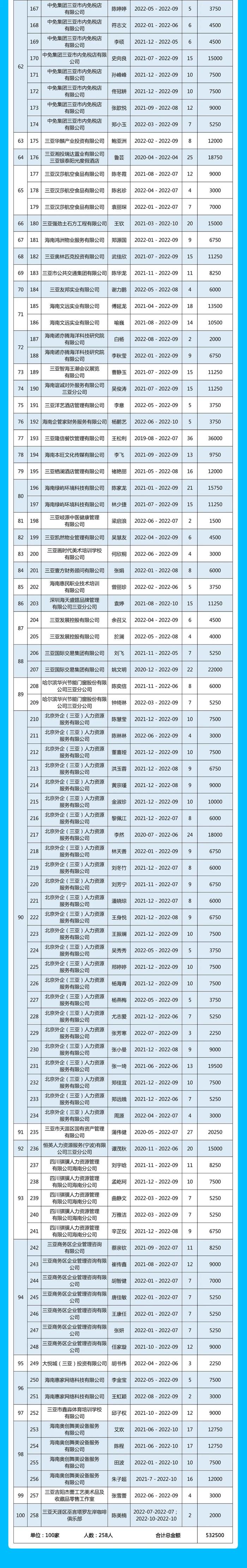 名单公示！2022年三亚市引进人才住房租赁和购房补贴（第十一批）