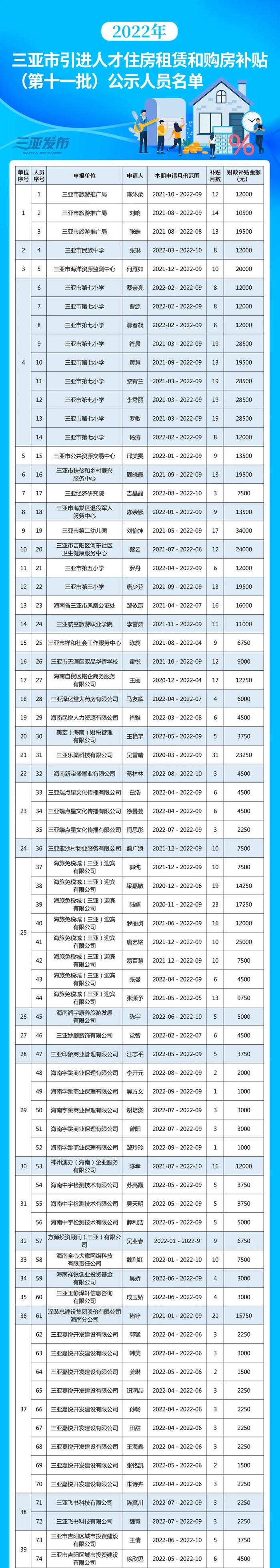 名单公示！2022年三亚市引进人才住房租赁和购房补贴（第十一批）