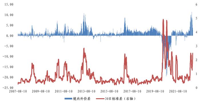 境内外黄金价差为何一度走扩？