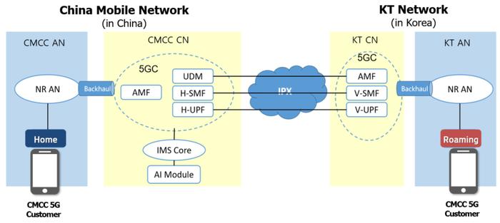 中国移动完成全球首个5G VoNR国际漫游及VoNR+新通话业务演示