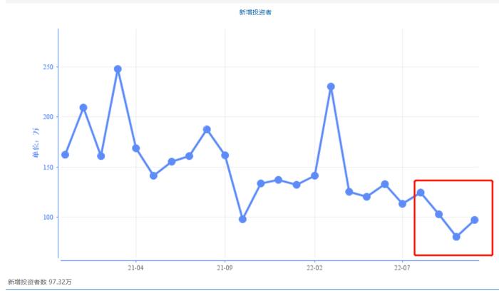 A股赚钱效应正复苏，新增投资者环比增21%逃出低谷，还有五个指标增长可借鉴