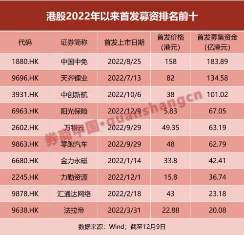 最好的"成人礼"！港股今年第四大IPO，这家保险公司登陆港交所，募资逾60亿港元