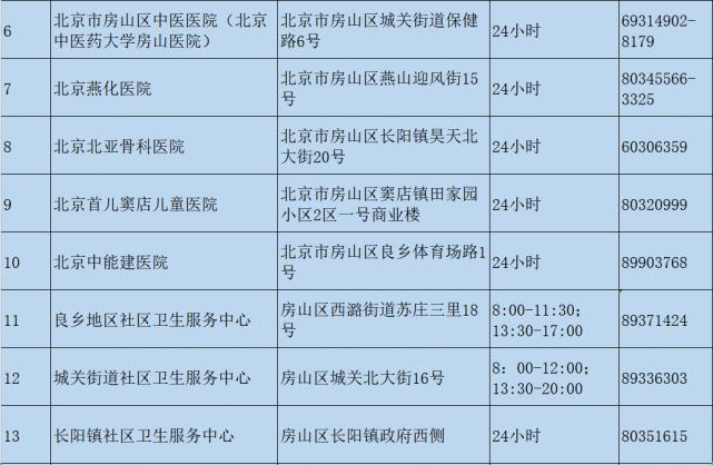 北京卫健委最新疫情通报！四区公布发热门诊名单