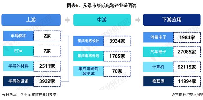 【建议收藏】重磅！2023年无锡市集成电路产业链全景图谱(附产业政策、产业链现状图谱、产业资源空间布局、产业链发展规划)