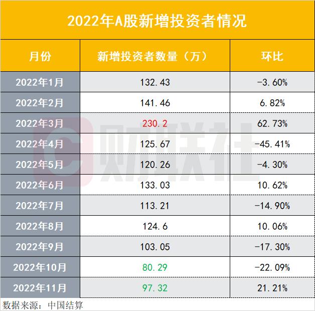 A股赚钱效应正复苏，新增投资者环比增21%逃出低谷，还有五个指标增长可借鉴