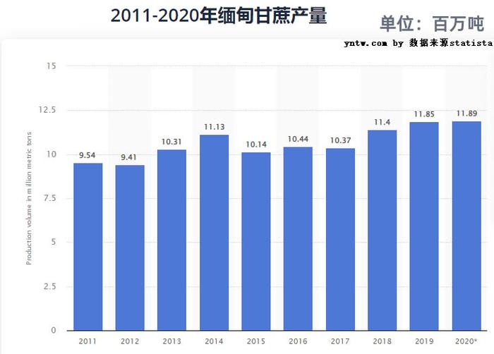 缅甸糖厂开榨 新榨季预估增产 12月向越南出口5万吨 附缅甸历年甘蔗产量