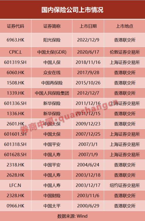 最好的"成人礼"！港股今年第四大IPO，这家保险公司登陆港交所，募资逾60亿港元