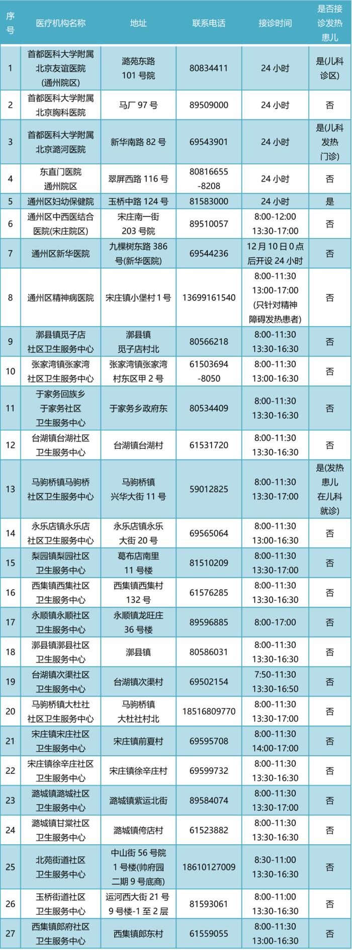 北京卫健委最新疫情通报！四区公布发热门诊名单