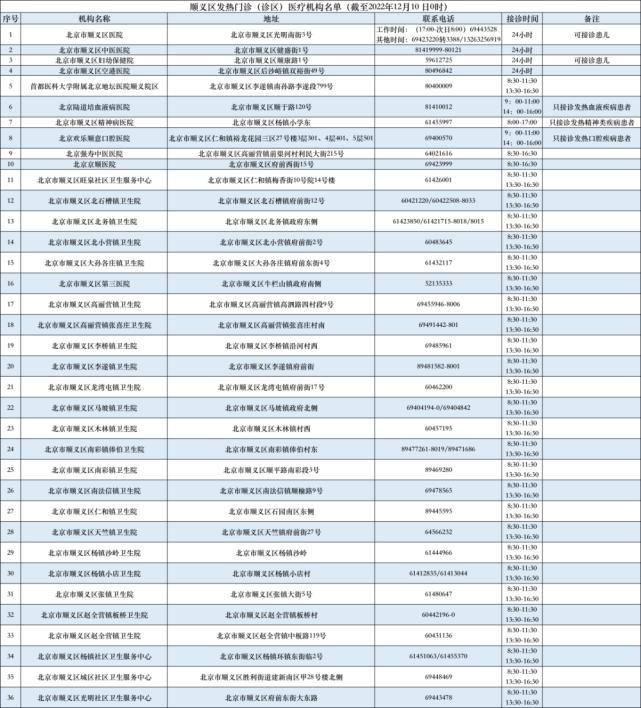 北京卫健委最新疫情通报！四区公布发热门诊名单