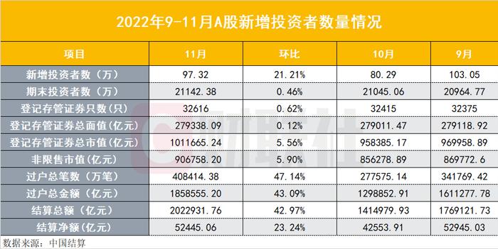 A股赚钱效应正复苏，新增投资者环比增21%逃出低谷，还有五个指标增长可借鉴