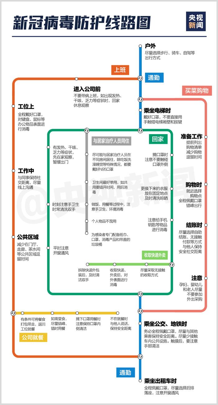 收藏！新冠病毒全程防护线路图来了