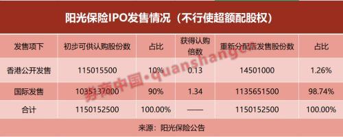 最好的"成人礼"！港股今年第四大IPO，这家保险公司登陆港交所，募资逾60亿港元