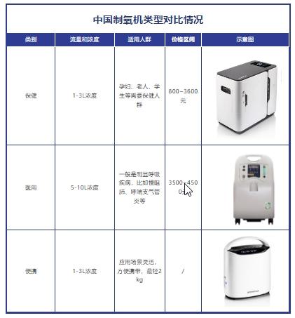 制氧机适用于哪些人群？市消保委健康消费办：肺部病变、心血管疾病、严重贫血等人群适用