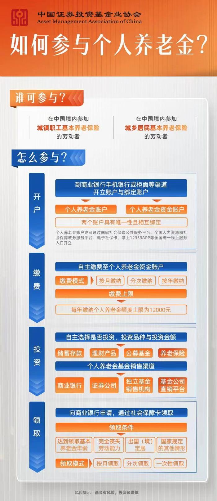 个人养老金持续"高热"，该如何投资基金产品？详细教程和答疑来了