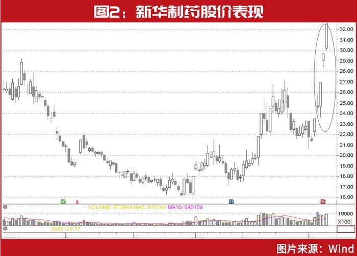 但斌刚刚锁定医药“新目标”，刘益谦“操盘”药企暴赚30亿，彻底火了的医药股，还有哪些投资机会？