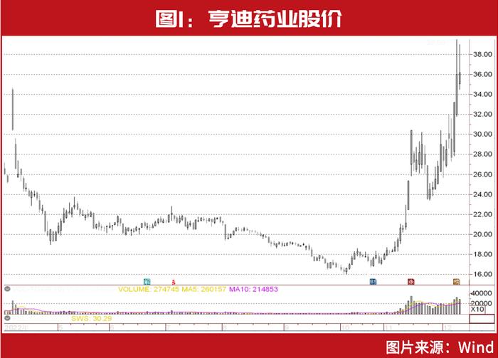 但斌刚刚锁定医药“新目标”，刘益谦“操盘”药企暴赚30亿，彻底火了的医药股，还有哪些投资机会？