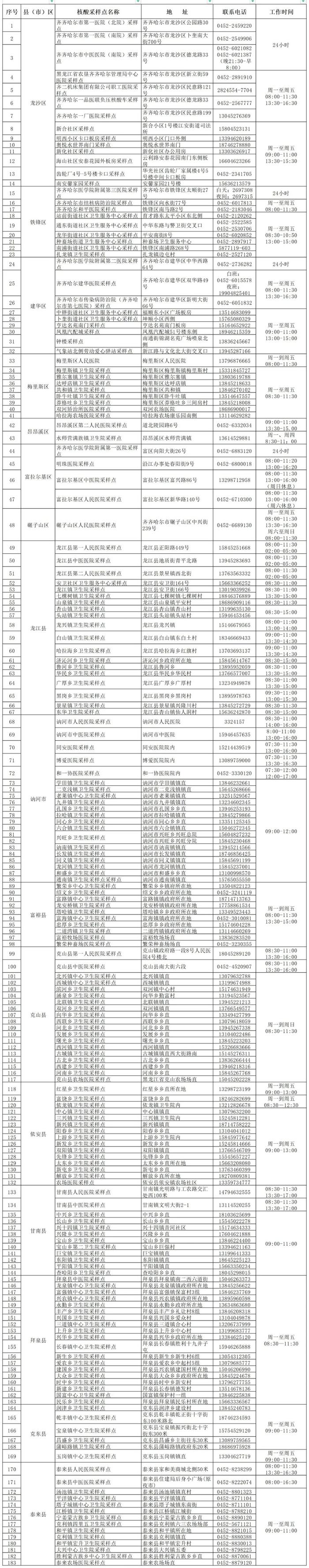 刚刚！齐齐哈尔市基层医疗机构核酸采样点名单及电话公布