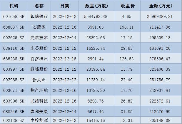 本周A股三大指数收涨 深股通净买入近110亿元 机构：跨年行情正在酝酿