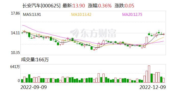 长安汽车：深蓝03氢电版续航里程可达700公里以上 可实现3分钟超快补能 目前订单符合预期