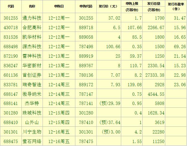 本周A股三大指数收涨 深股通净买入近110亿元 机构：跨年行情正在酝酿