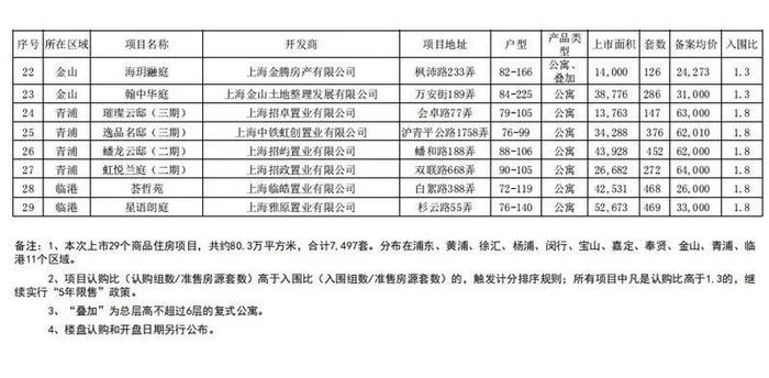 最新公布！上海又一批楼盘集中上市，备案均价5.9万元/m²...想买房的盯紧→