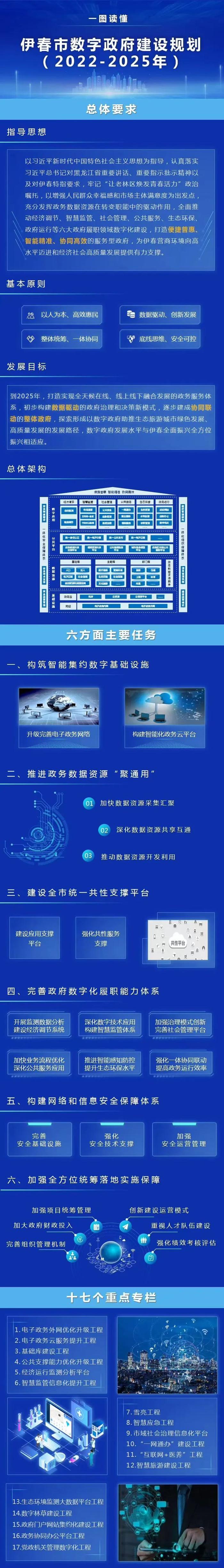 一图读懂 ｜伊春市数字政府建设规划（2022-2025年）