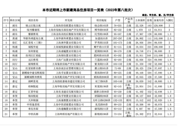 最新公布！上海又一批楼盘集中上市，备案均价5.9万元/m²...想买房的盯紧→