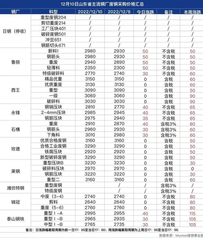 12月10日山东钢厂废钢采购价格汇总