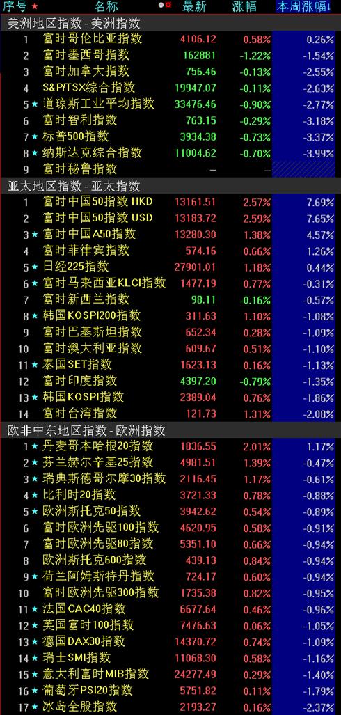 本周A股三大指数收涨 深股通净买入近110亿元 机构：跨年行情正在酝酿