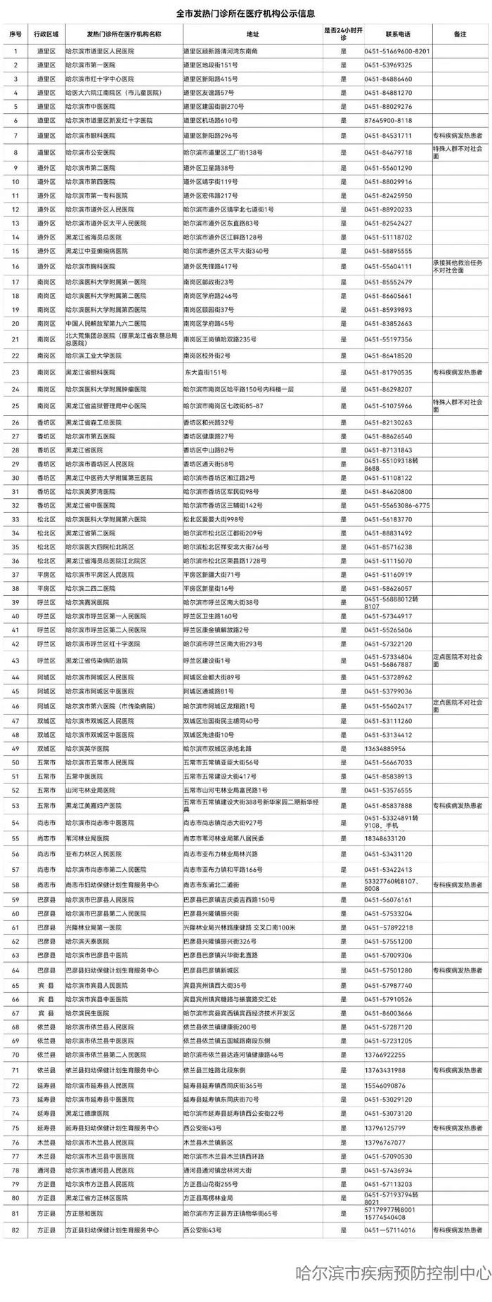 哈尔滨这82家医疗机构设有发热门诊，具体地址→