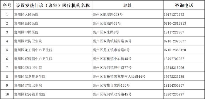 襄阳市医疗机构发热门诊（诊室）名单发布