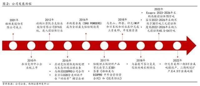 循环回收产业龙头，格林美：前驱体技术领先，一体化布局持续深化