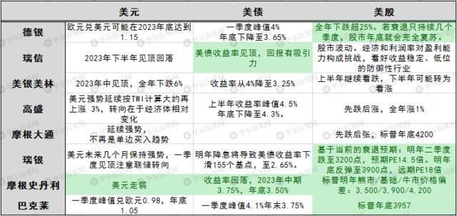 国内外20大券商展望2023美国经济：走出“鬼故事”