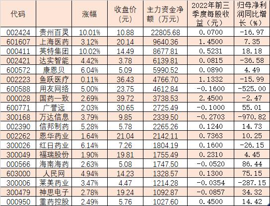 重磅利好！互联网医疗板块涨1.42%，逾9亿元主力资金追捧这些股票！