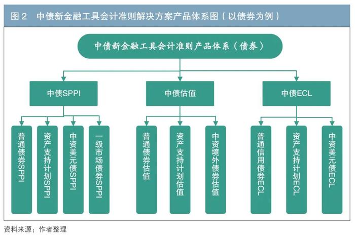 中债新金融工具会计准则解决方案解析——以债券为例