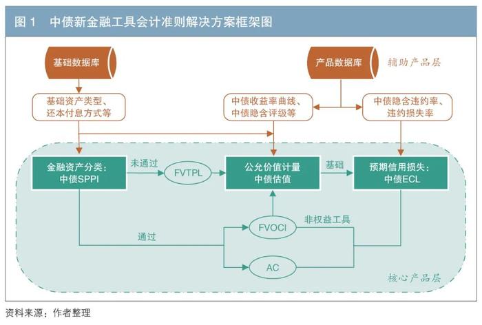 中债新金融工具会计准则解决方案解析——以债券为例