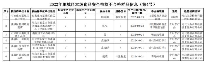 石家庄市藁城区市场监管局关于2022年区本级食品安全监督抽检信息的通告（第4号）