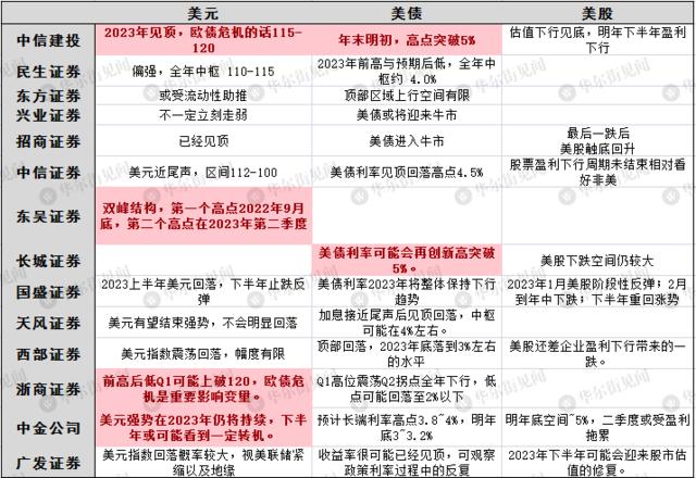 国内外20大券商展望2023美国经济：走出“鬼故事”