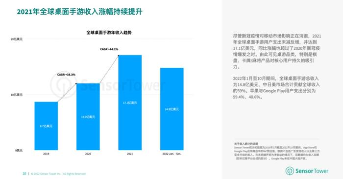 Sensor Tower：1—10月全球棋牌手游总收入为66亿美元 美国市场是主要来源