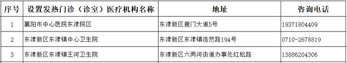 襄阳市医疗机构发热门诊（诊室）名单发布