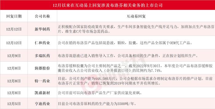 布洛芬“卖脱销”！龙头股六天五板，这些上市公司布局相关业务