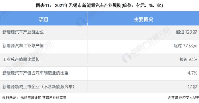 【建议收藏】重磅！2023年无锡市新能源汽车产业链全景图谱(附产业政策、产业链现状图谱、产业资源空间布局、产业链发展规划)