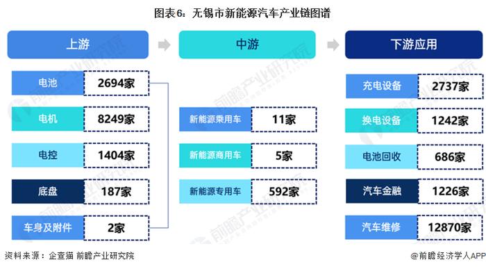 【建议收藏】重磅！2023年无锡市新能源汽车产业链全景图谱(附产业政策、产业链现状图谱、产业资源空间布局、产业链发展规划)