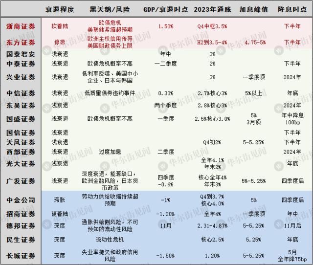 国内外20大券商展望2023美国经济：走出“鬼故事”