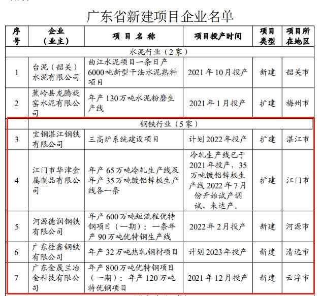 广东省2022年度碳排放配额分配方案：涉及新建项目钢铁企业5家