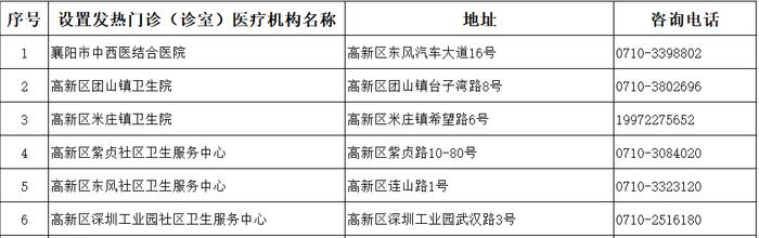 襄阳市医疗机构发热门诊（诊室）名单发布