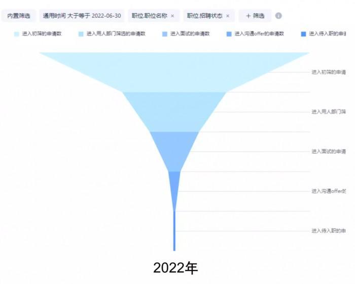 Moka人才数字经济先行者：伏达半导体游戏化内推，让招聘效率不止翻倍